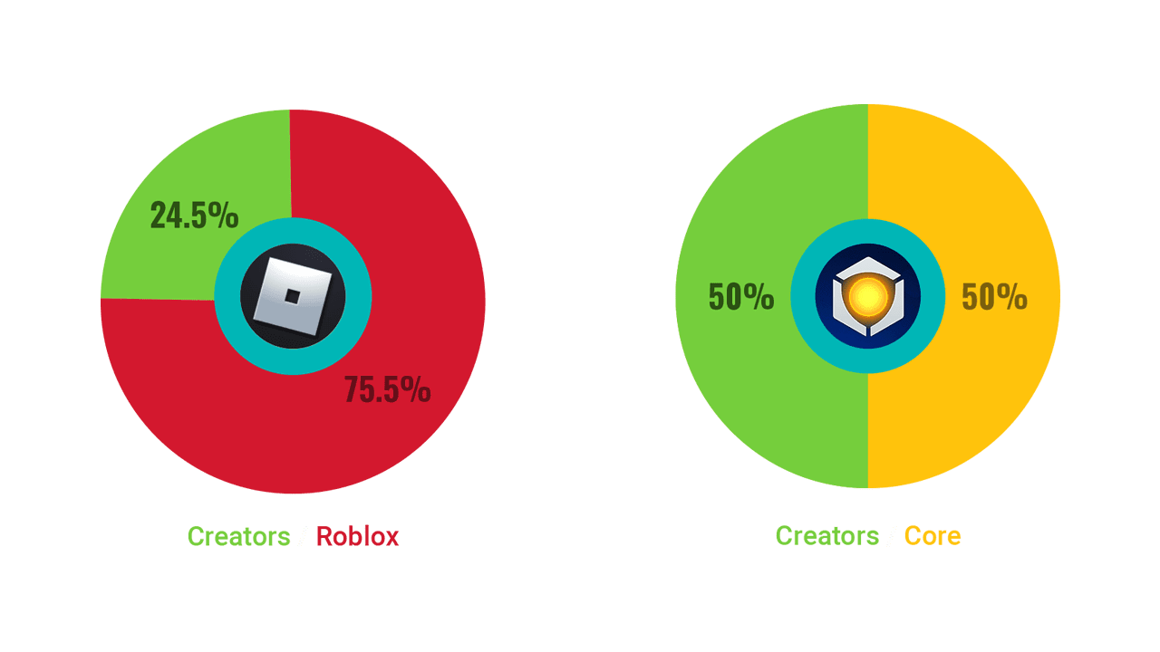 Core Revenue Split vs Competitor